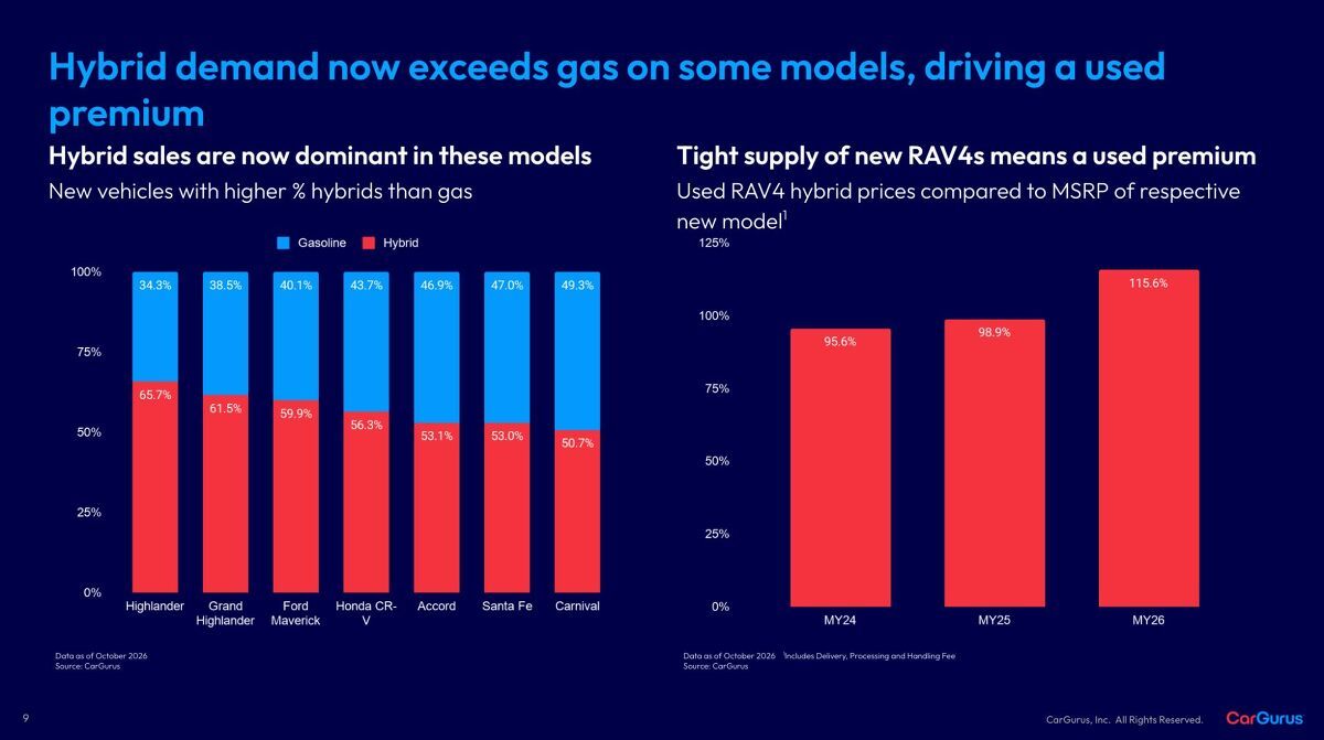 People Are Paying More For Used Hybrids Than They Are For New Ones
